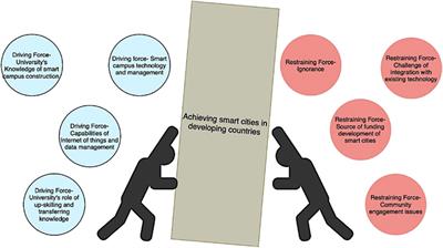 A Systems Thinking Model for Transitioning Smart Campuses to Cities